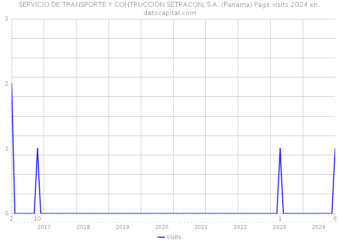 SERVICIO DE TRANSPORTE Y CONTRUCCION SETRACON, S.A. (Panama) Page visits 2024 