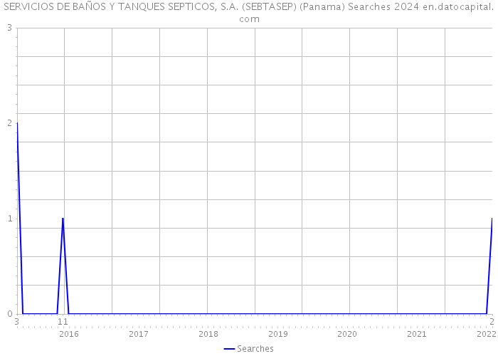SERVICIOS DE BAÑOS Y TANQUES SEPTICOS, S.A. (SEBTASEP) (Panama) Searches 2024 