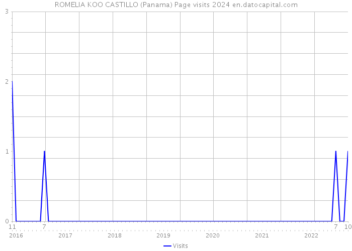 ROMELIA KOO CASTILLO (Panama) Page visits 2024 