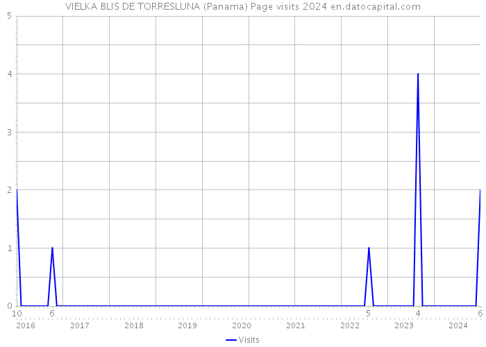 VIELKA BLIS DE TORRESLUNA (Panama) Page visits 2024 