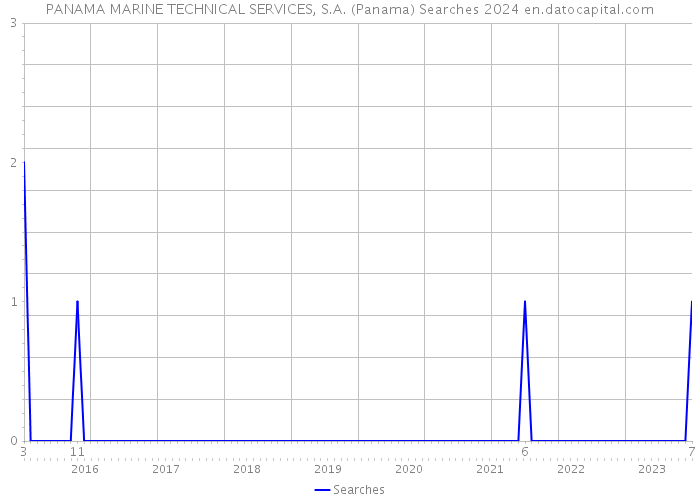 PANAMA MARINE TECHNICAL SERVICES, S.A. (Panama) Searches 2024 