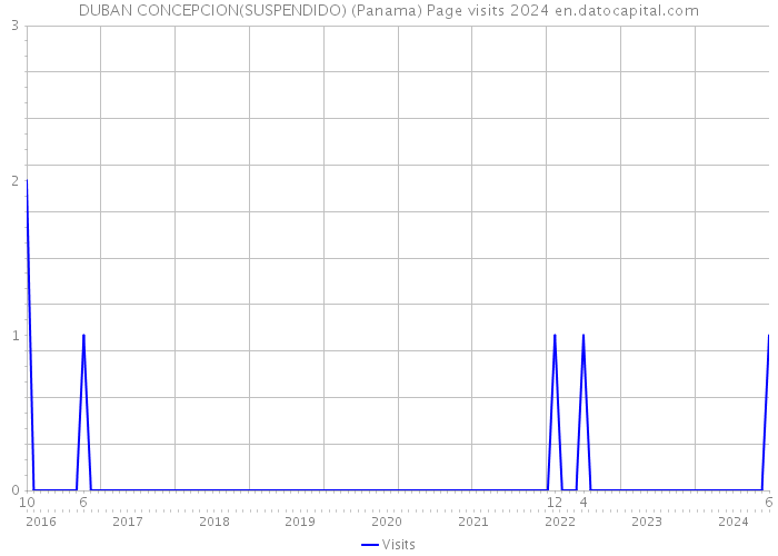 DUBAN CONCEPCION(SUSPENDIDO) (Panama) Page visits 2024 