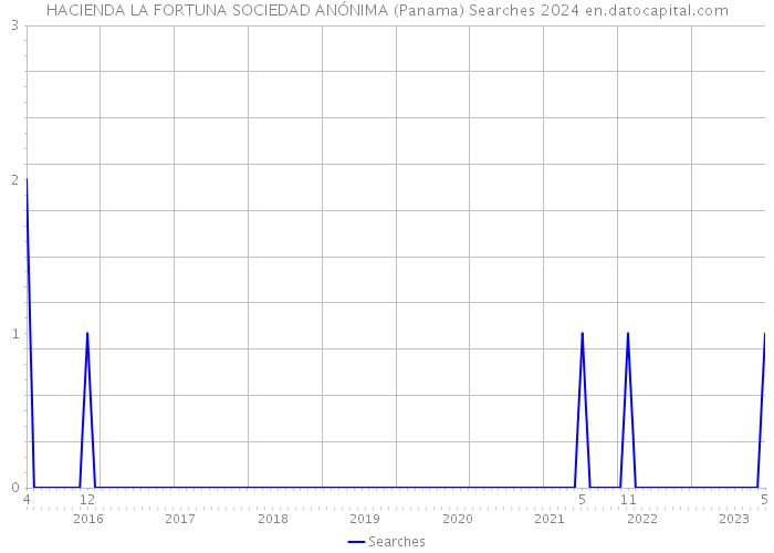 HACIENDA LA FORTUNA SOCIEDAD ANÓNIMA (Panama) Searches 2024 