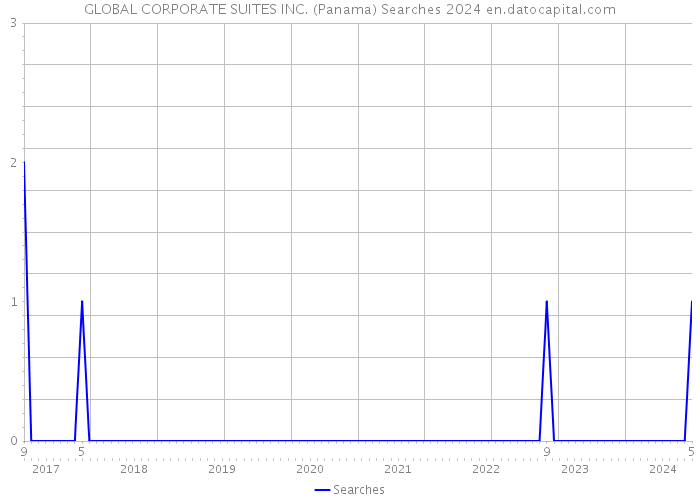GLOBAL CORPORATE SUITES INC. (Panama) Searches 2024 