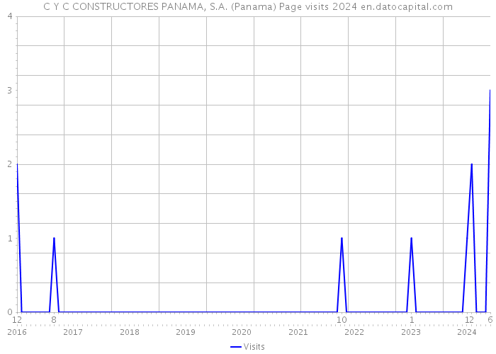 C Y C CONSTRUCTORES PANAMA, S.A. (Panama) Page visits 2024 