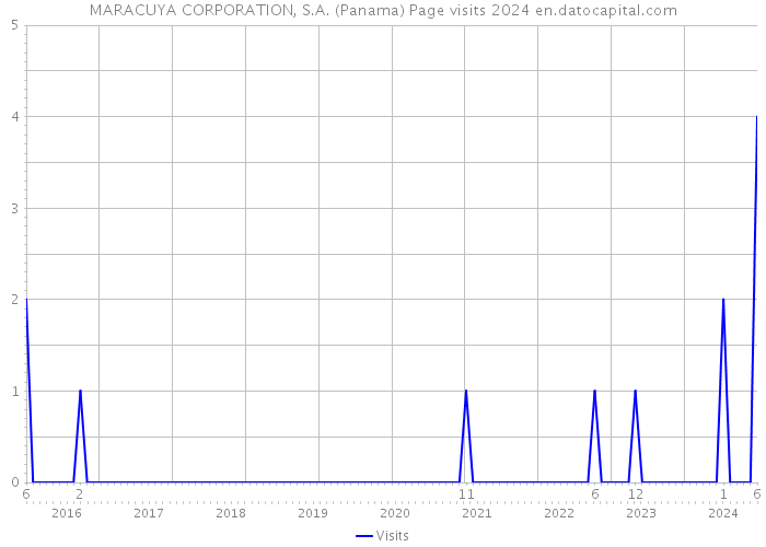 MARACUYA CORPORATION, S.A. (Panama) Page visits 2024 