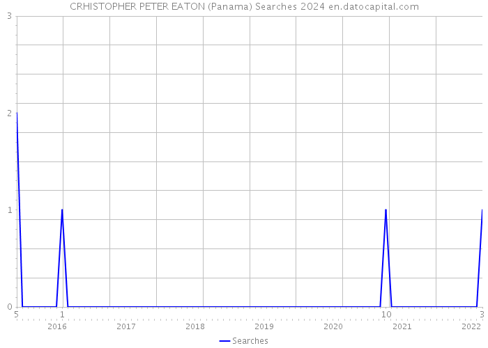 CRHISTOPHER PETER EATON (Panama) Searches 2024 