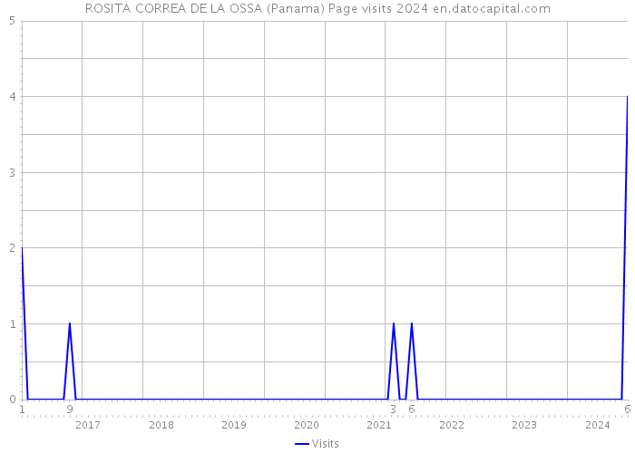 ROSITA CORREA DE LA OSSA (Panama) Page visits 2024 