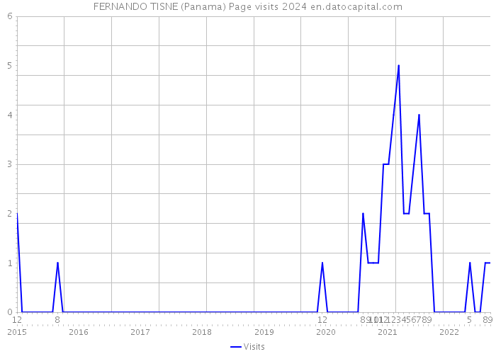 FERNANDO TISNE (Panama) Page visits 2024 