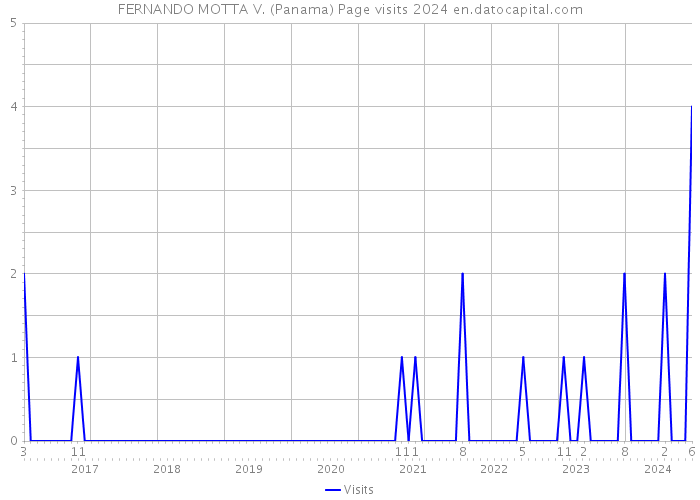 FERNANDO MOTTA V. (Panama) Page visits 2024 