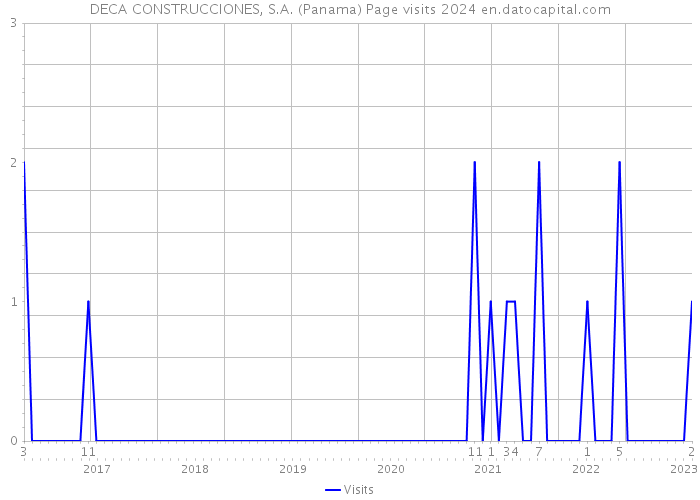 DECA CONSTRUCCIONES, S.A. (Panama) Page visits 2024 