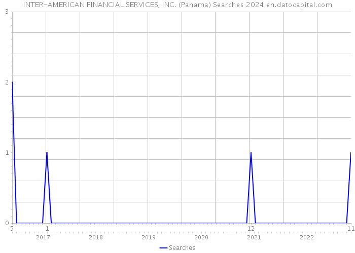 INTER-AMERICAN FINANCIAL SERVICES, INC. (Panama) Searches 2024 