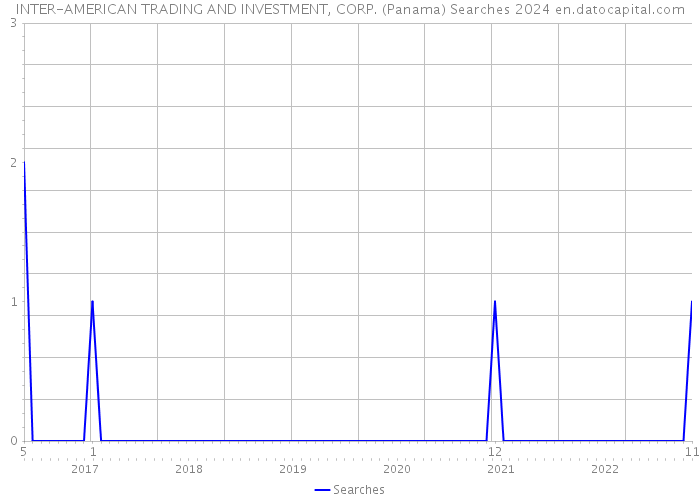 INTER-AMERICAN TRADING AND INVESTMENT, CORP. (Panama) Searches 2024 
