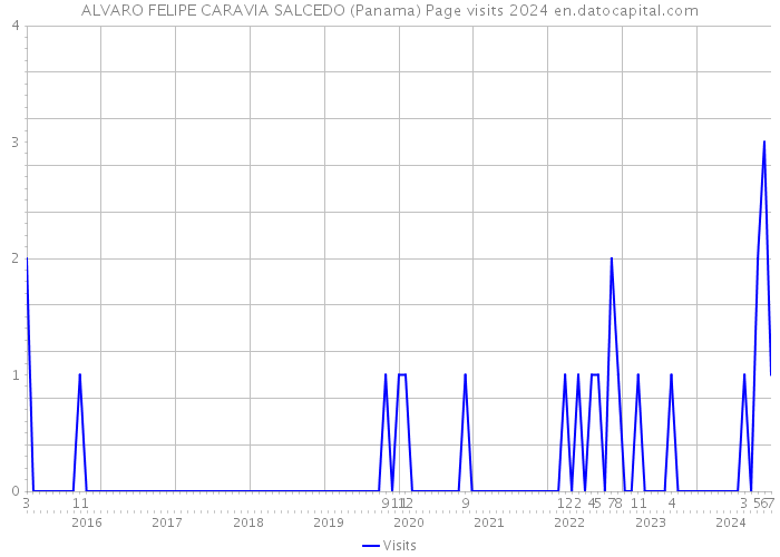 ALVARO FELIPE CARAVIA SALCEDO (Panama) Page visits 2024 