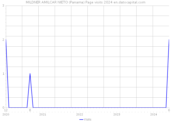 MILDNER AMILCAR NIETO (Panama) Page visits 2024 
