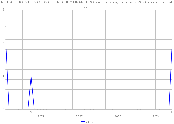 RENTAFOLIO INTERNACIONAL BURSATIL Y FINANCIERO S.A. (Panama) Page visits 2024 