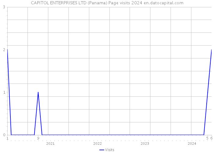 CAPITOL ENTERPRISES LTD (Panama) Page visits 2024 