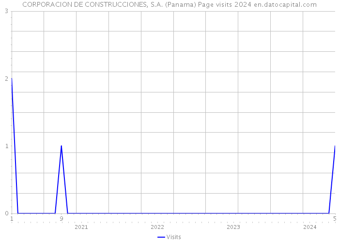 CORPORACION DE CONSTRUCCIONES, S.A. (Panama) Page visits 2024 