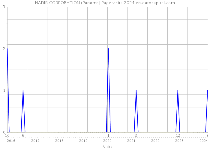 NADIR CORPORATION (Panama) Page visits 2024 