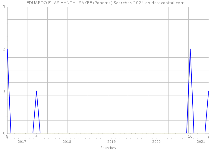 EDUARDO ELIAS HANDAL SAYBE (Panama) Searches 2024 