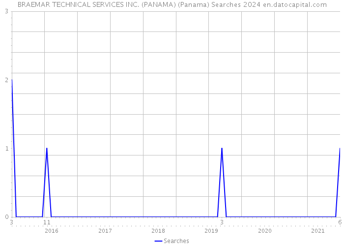 BRAEMAR TECHNICAL SERVICES INC. (PANAMA) (Panama) Searches 2024 