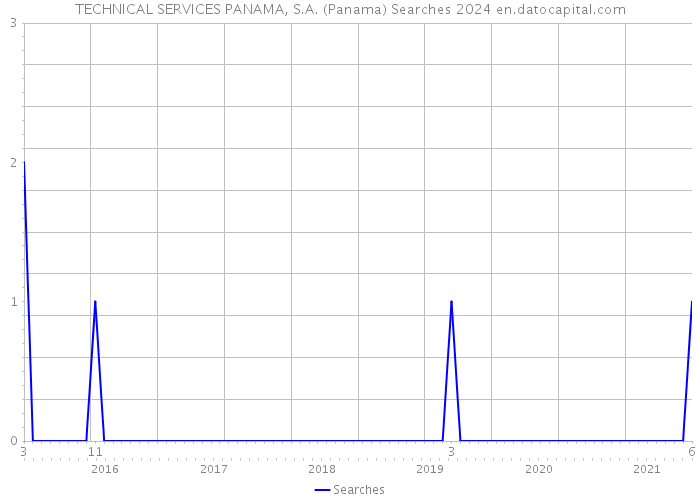 TECHNICAL SERVICES PANAMA, S.A. (Panama) Searches 2024 