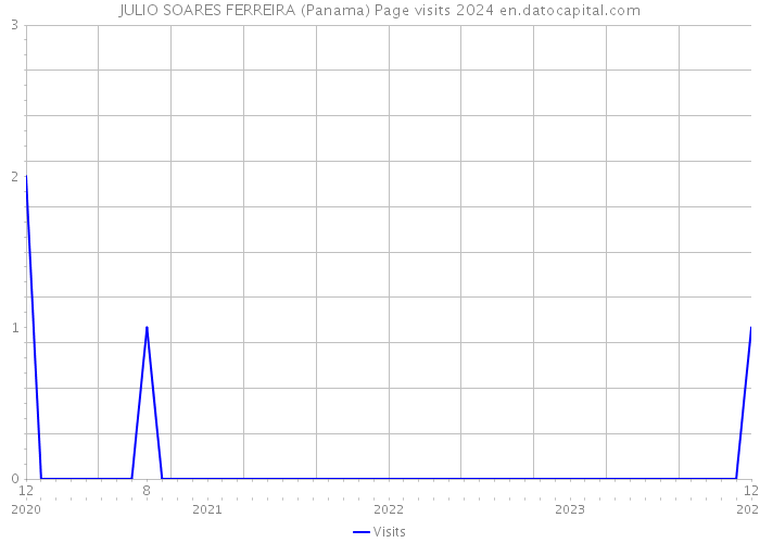 JULIO SOARES FERREIRA (Panama) Page visits 2024 