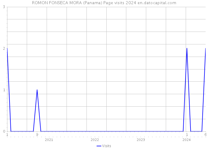 ROMON FONSECA MORA (Panama) Page visits 2024 