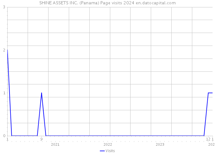 SHINE ASSETS INC. (Panama) Page visits 2024 