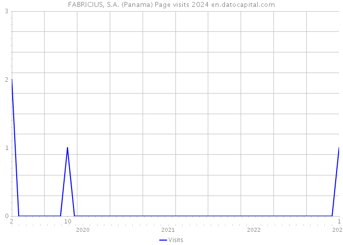 FABRICIUS, S.A. (Panama) Page visits 2024 