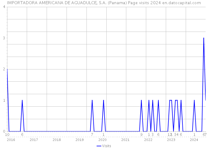 IMPORTADORA AMERICANA DE AGUADULCE, S.A. (Panama) Page visits 2024 
