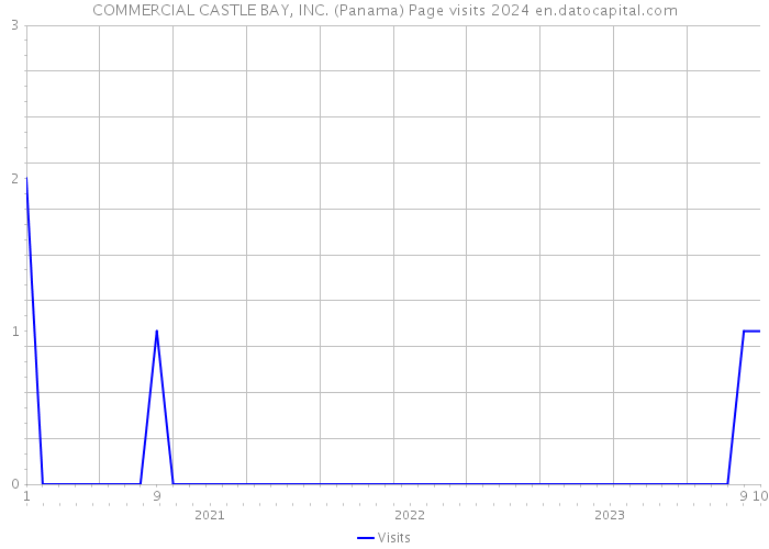 COMMERCIAL CASTLE BAY, INC. (Panama) Page visits 2024 
