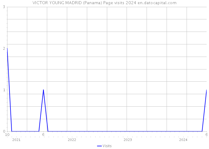 VICTOR YOUNG MADRID (Panama) Page visits 2024 