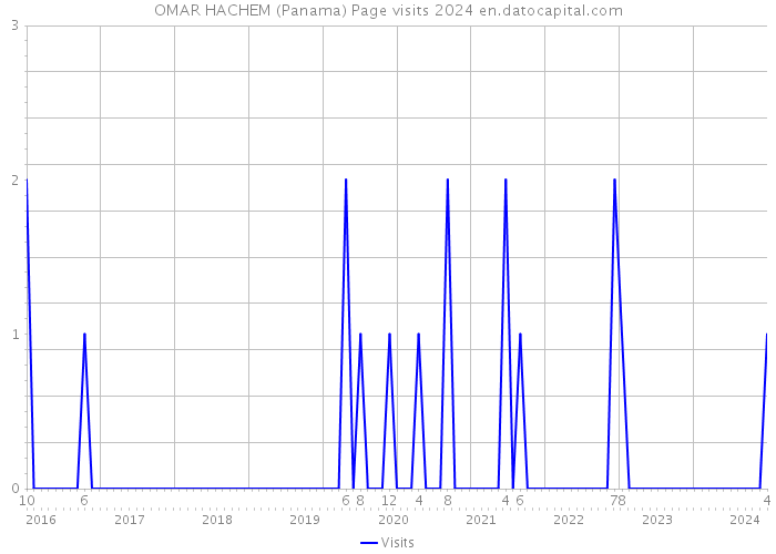 OMAR HACHEM (Panama) Page visits 2024 