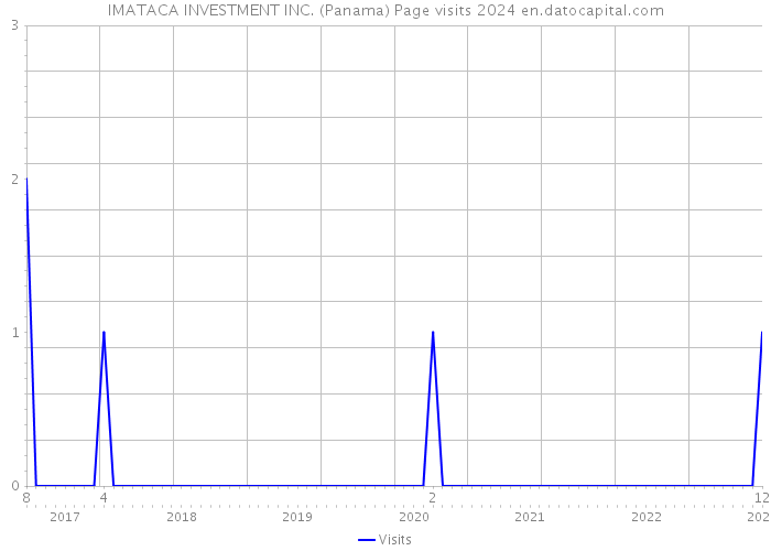 IMATACA INVESTMENT INC. (Panama) Page visits 2024 