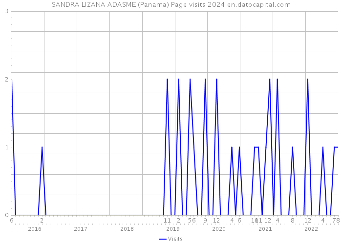 SANDRA LIZANA ADASME (Panama) Page visits 2024 