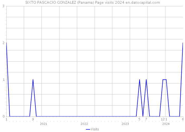SIXTO PASCACIO GONZALEZ (Panama) Page visits 2024 