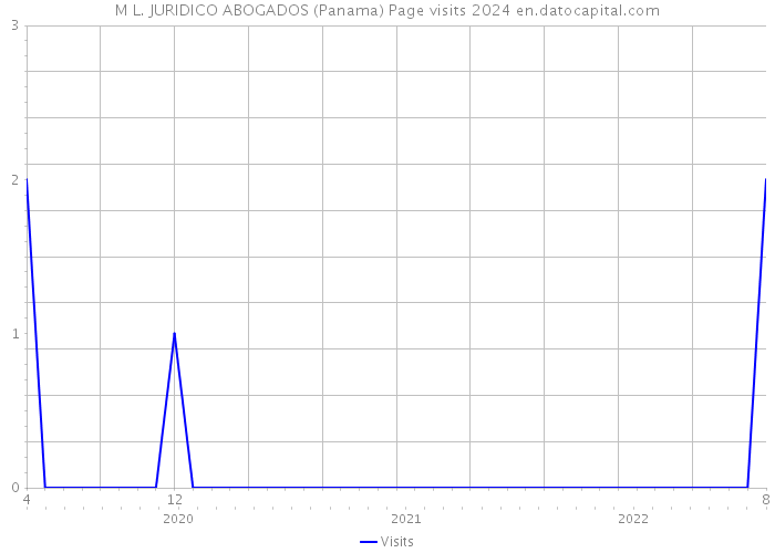 M L. JURIDICO ABOGADOS (Panama) Page visits 2024 