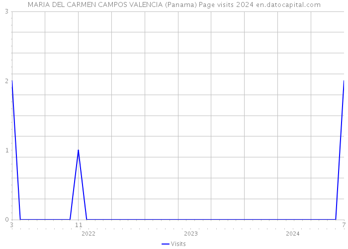 MARIA DEL CARMEN CAMPOS VALENCIA (Panama) Page visits 2024 