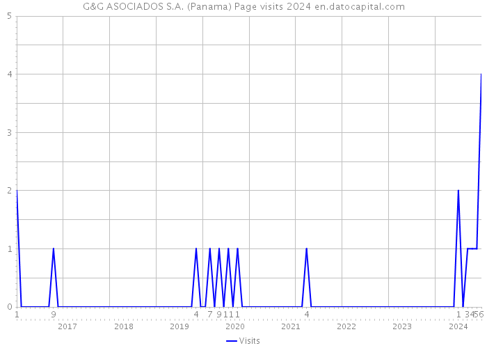G&G ASOCIADOS S.A. (Panama) Page visits 2024 