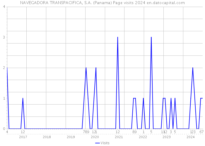 NAVEGADORA TRANSPACIFICA, S.A. (Panama) Page visits 2024 
