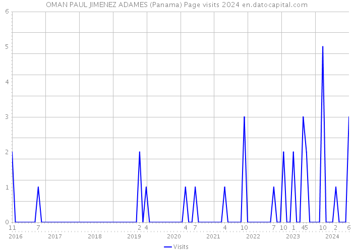 OMAN PAUL JIMENEZ ADAMES (Panama) Page visits 2024 