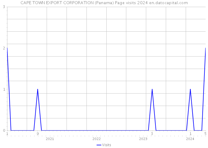 CAPE TOWN EXPORT CORPORATION (Panama) Page visits 2024 
