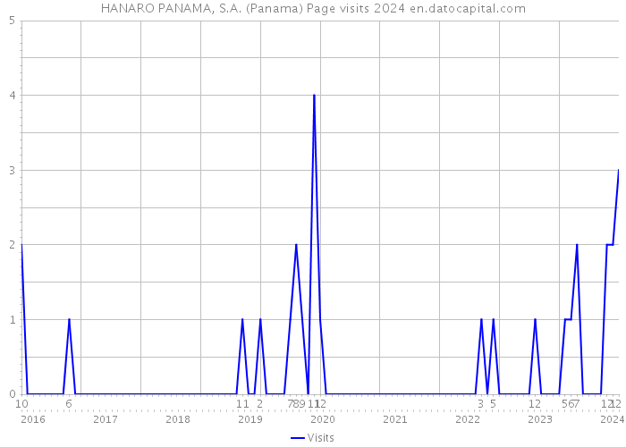 HANARO PANAMA, S.A. (Panama) Page visits 2024 