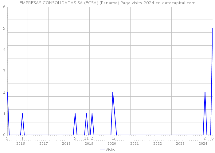EMPRESAS CONSOLIDADAS SA (ECSA) (Panama) Page visits 2024 