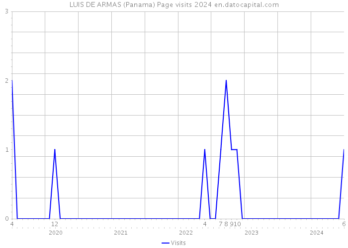 LUIS DE ARMAS (Panama) Page visits 2024 