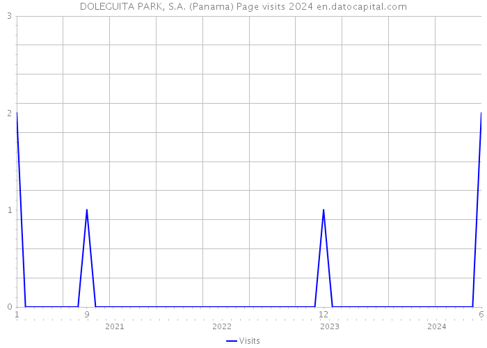 DOLEGUITA PARK, S.A. (Panama) Page visits 2024 