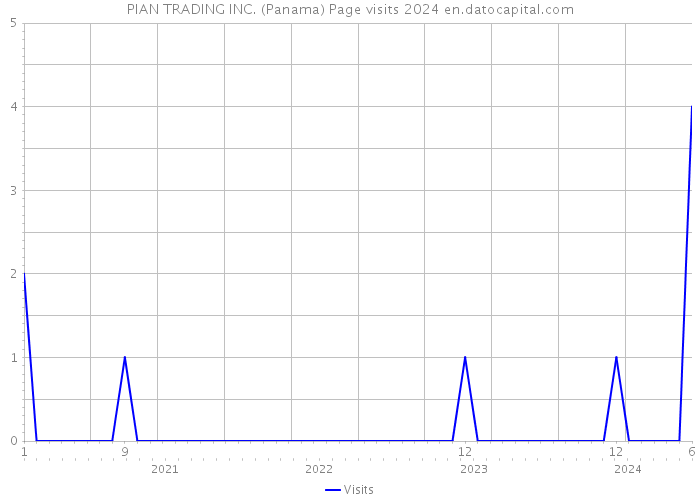 PIAN TRADING INC. (Panama) Page visits 2024 