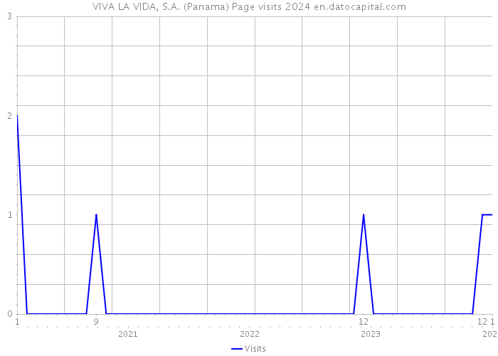 VIVA LA VIDA, S.A. (Panama) Page visits 2024 
