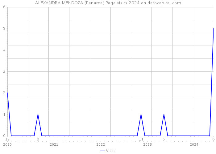 ALEXANDRA MENDOZA (Panama) Page visits 2024 